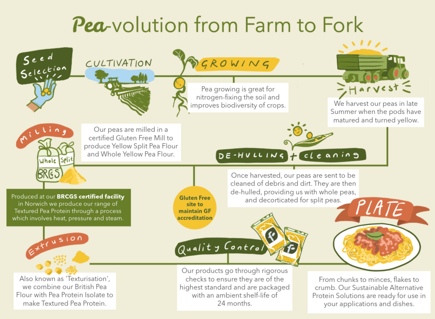 Farm to Fork Pea volution