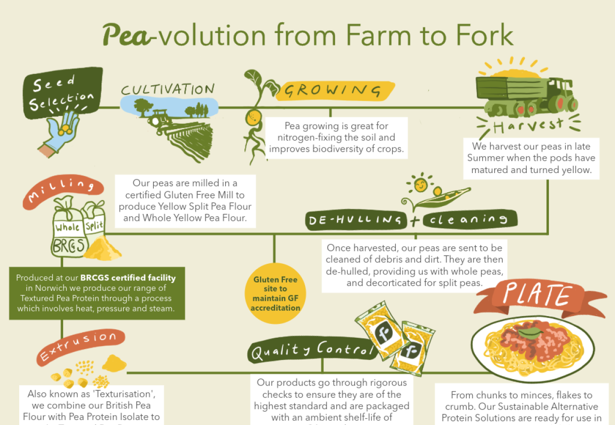 Farm to Fork Pea volution